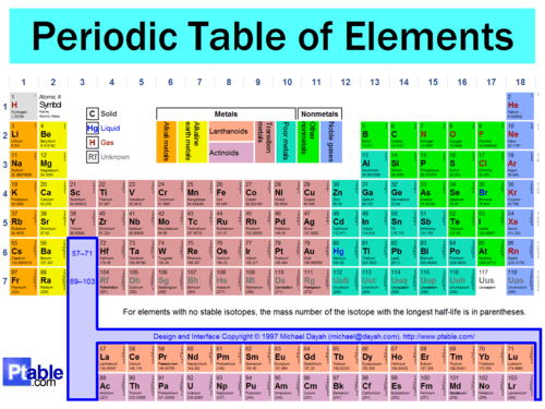 periodic-table-periodic-table-quizizz