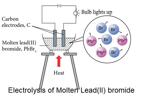 electrolysis of molten compounds gcse