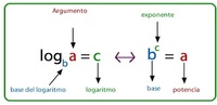 Logaritmos Tarjetas didácticas - Quizizz