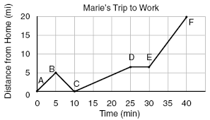 Position Vs. Time Graphs