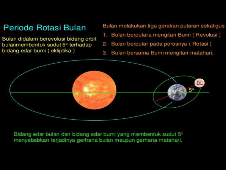 GERAKAN BUMI DAN BULAN | Science - Quizizz