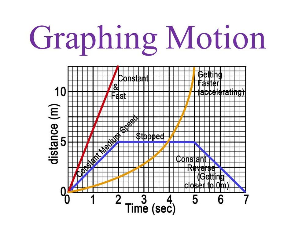 motion-graphs-review-134-plays-quizizz