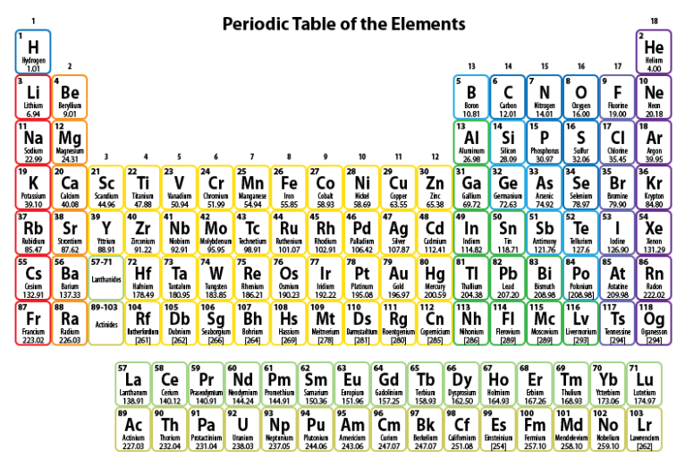 Alternate Periodic Table Test | Quizizz