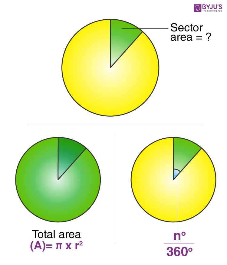 Area of Sectors of Circles