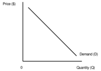 demand and price elasticity - Year 1 - Quizizz