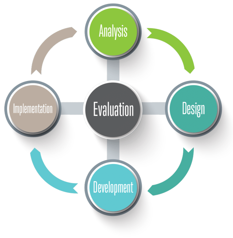 ADDIE Model of Instructional Design