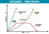 Interpreting Graphs - Class 9 - Quizizz