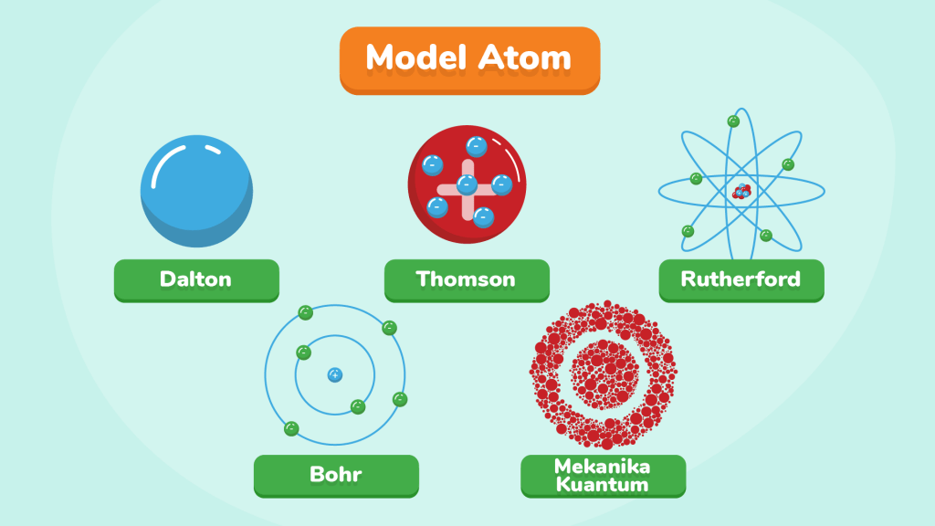 struktur elektronik atom - Kelas 9 - Kuis