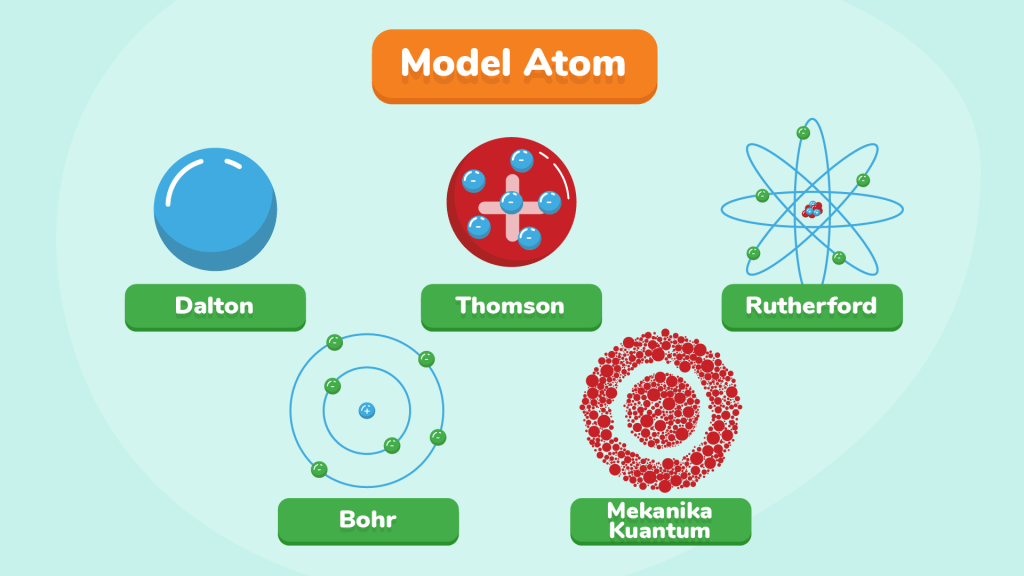 struktur elektronik atom Kartu Flash - Quizizz