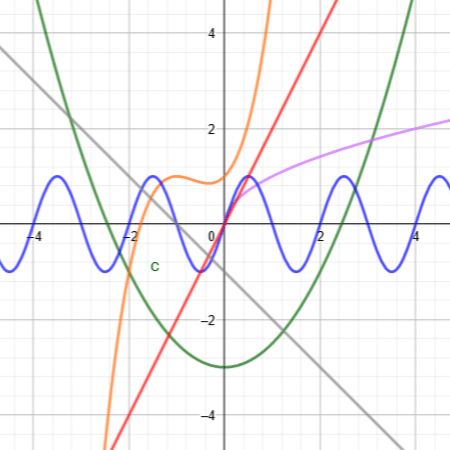 Gráficos y funciones - Grado 10 - Quizizz