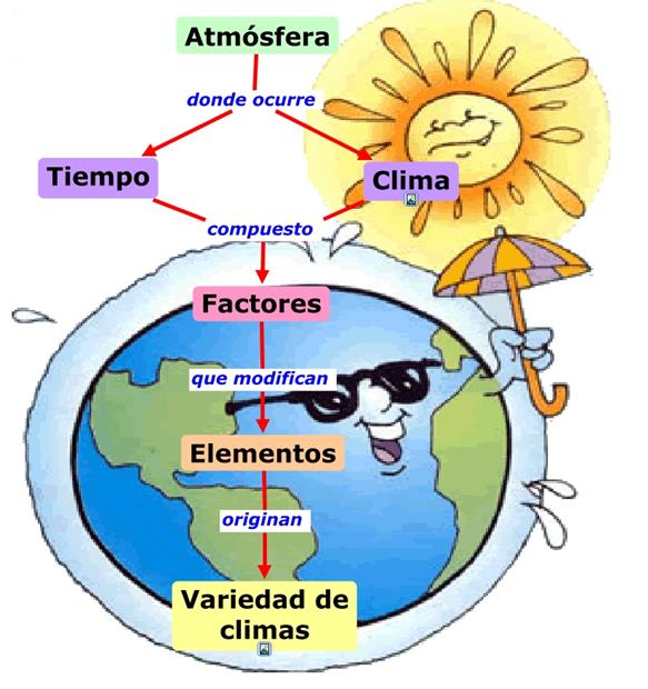 Elementos Y Factores Del Clima Quizizz