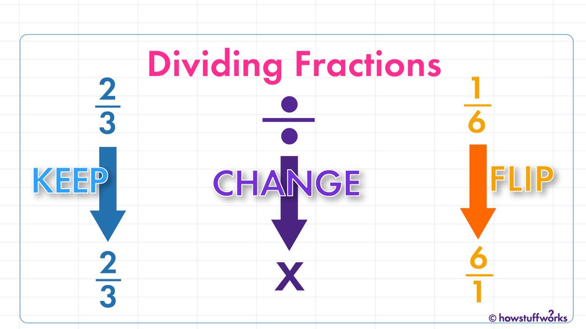 Divide Fractions and Whole Numbers