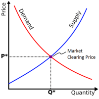 supply and demand - Year 10 - Quizizz