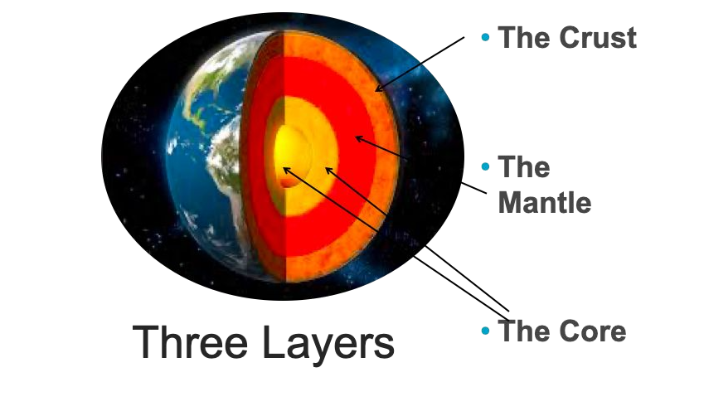 Class Activity - Earth's Layers and Convection Currents - Quizizz