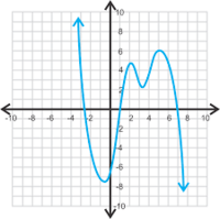 Graphs & Functions - Year 11 - Quizizz
