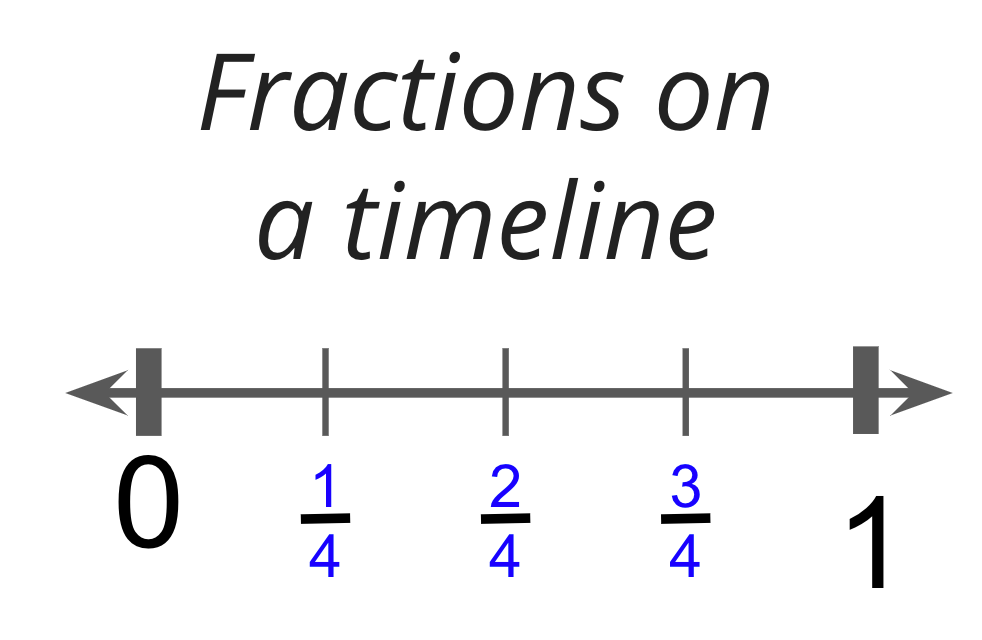 fractions-on-a-number-line-mathematics-quizizz