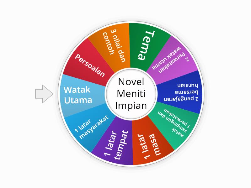 Watak Perwatakan Novel "Meniti Impian"  Quizizz