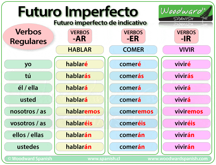 Verbos en tiempo futuro - Grado 9 - Quizizz