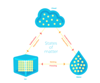 Interconversion of states of matter