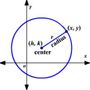 Unit 11 Circles - Equations of Circles
