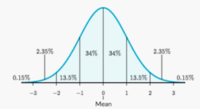 normal distribution - Class 12 - Quizizz