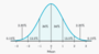 Normal Distribution & Empirical Rule