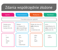 Zdania współrzędne rodzaje