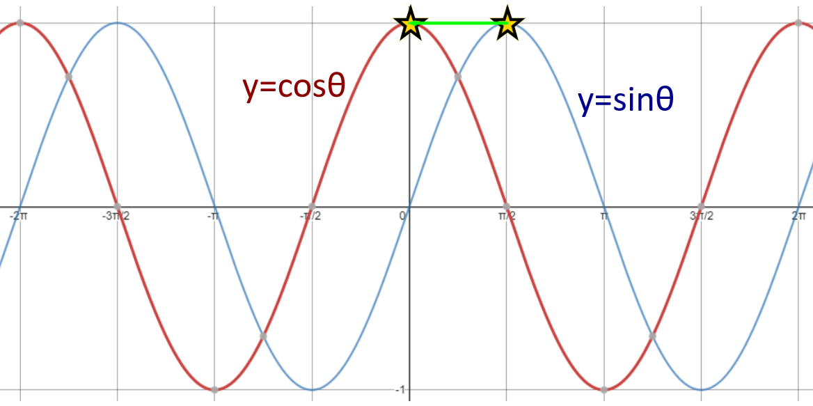 graph sine functions - Year 9 - Quizizz