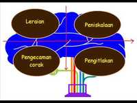 Desain teknik - Kelas 7 - Kuis