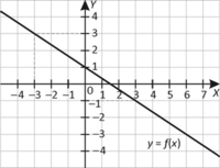 wykres funkcji sinus - Klasa 9 - Quiz