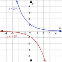 derivadas de funciones exponenciales - Grado 9 - Quizizz