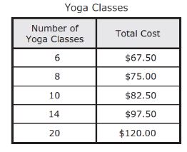 Answered: A gym charges $45 per month and a $75…