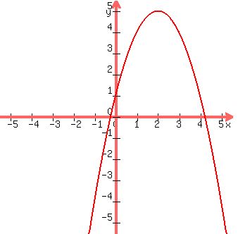 Alg Writing Quadratic Equations In Vertex Form And Standard Form Quiz Quizizz