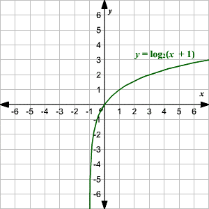 Log Graph Transformations | Quizizz