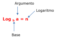 Logarithms - Class 3 - Quizizz
