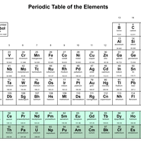 8.5C Periodic Table Progress Quizizz