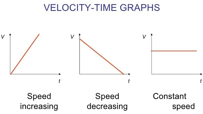 PvT and VvT Graphing | Physics - Quizizz