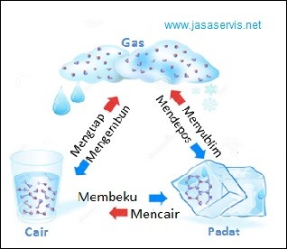 Perubahan Wujud Benda