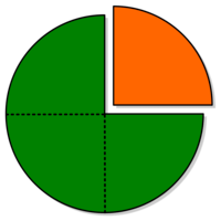 Sumar fracciones con denominadores iguales - Grado 3 - Quizizz