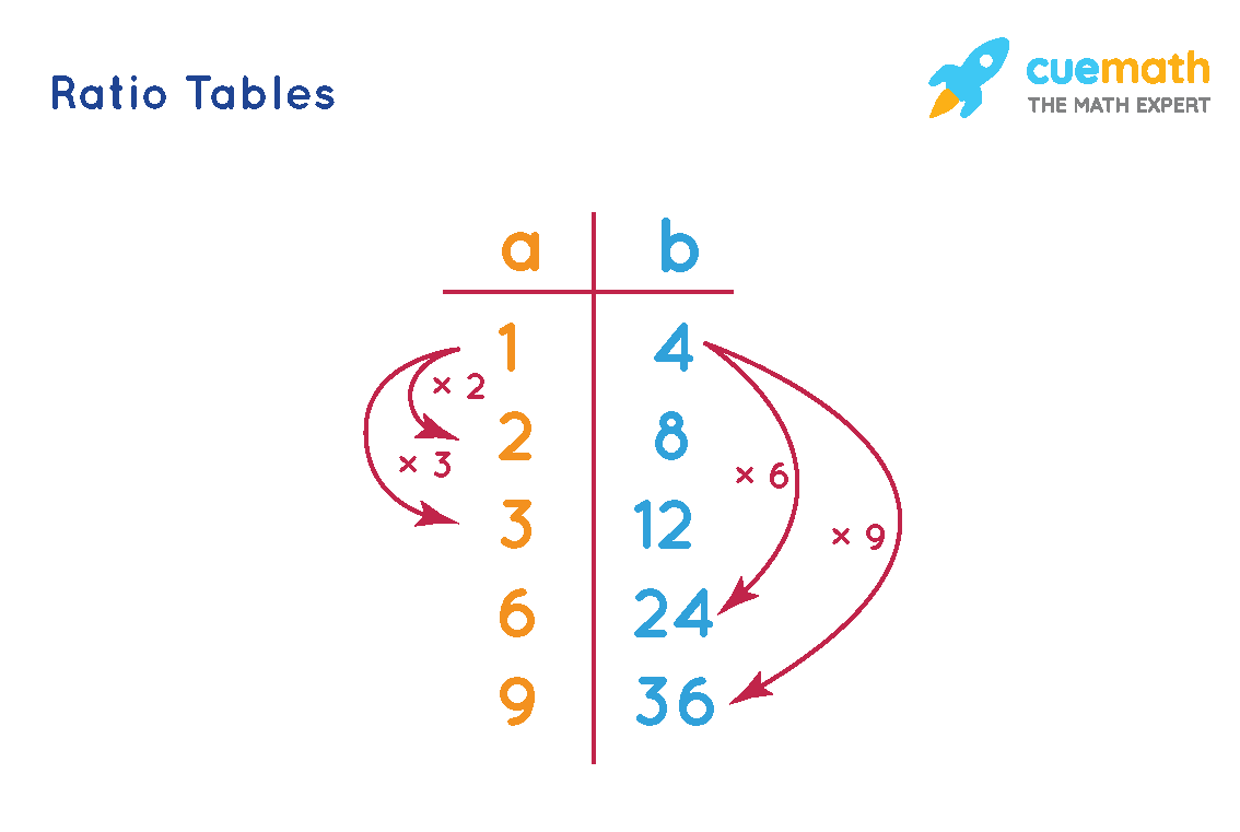 Ratios And Proportions 6 | 61 Plays | Quizizz