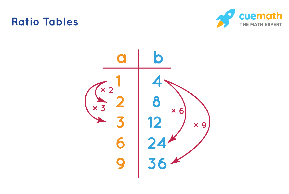 Ratios and Proportions 6