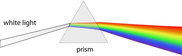 DISPERSION AND SCATTERING OF LIGHT | 2K plays | Quizizz