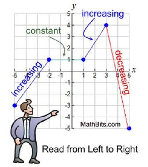 Functions and their Graphs | 137 plays | Quizizz