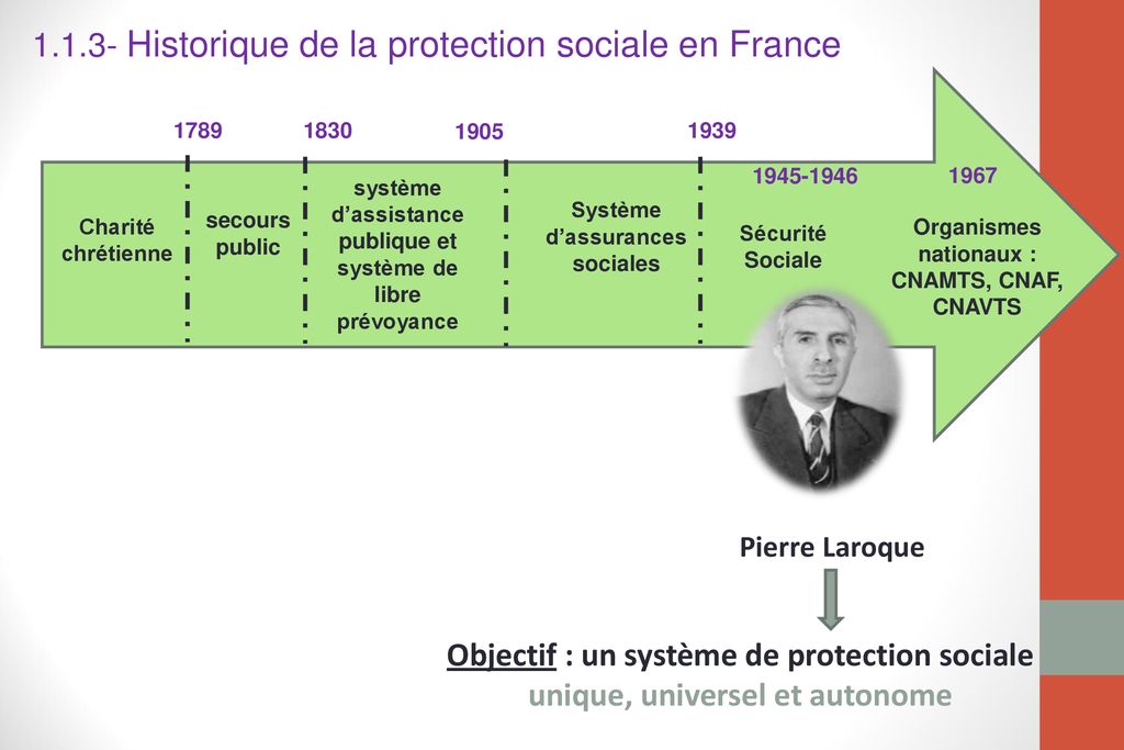 1STSS La Construction De La Protection Sociale En France | Quizizz