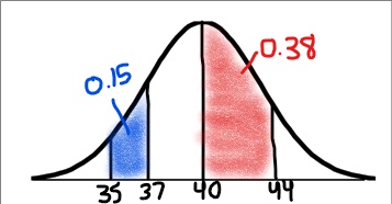 normal distribution - Class 10 - Quizizz