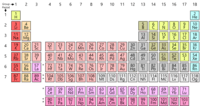 periodic table - Grade 9 - Quizizz