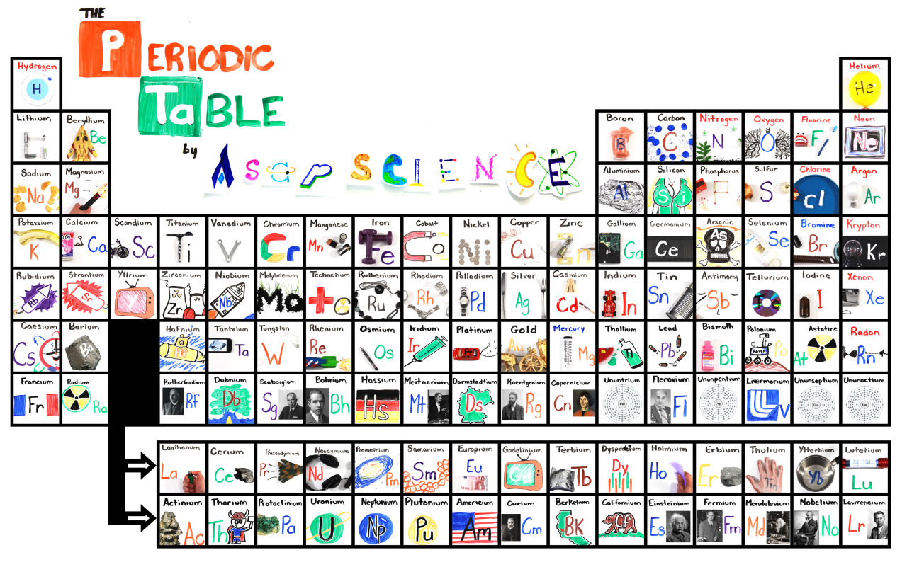 periodic table - Class 5 - Quizizz