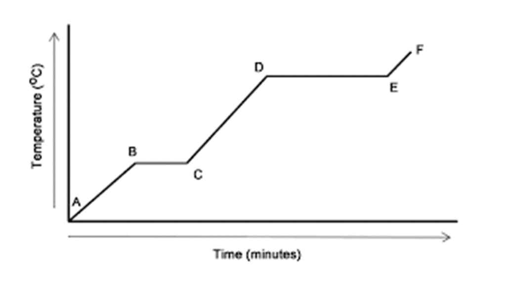 Heat And Cooling Curve