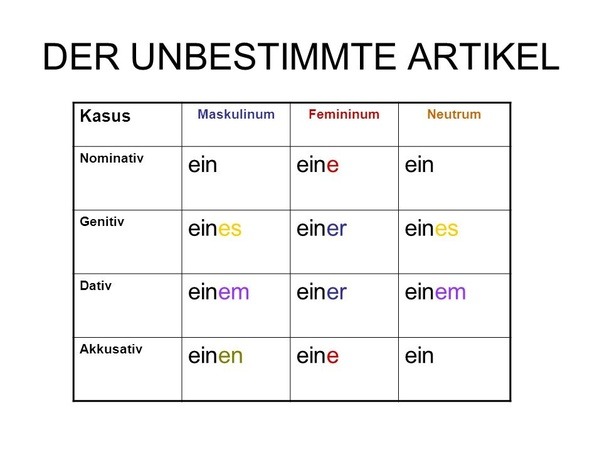 Akkusativ- unbestimmte Artikel | German - Quizizz