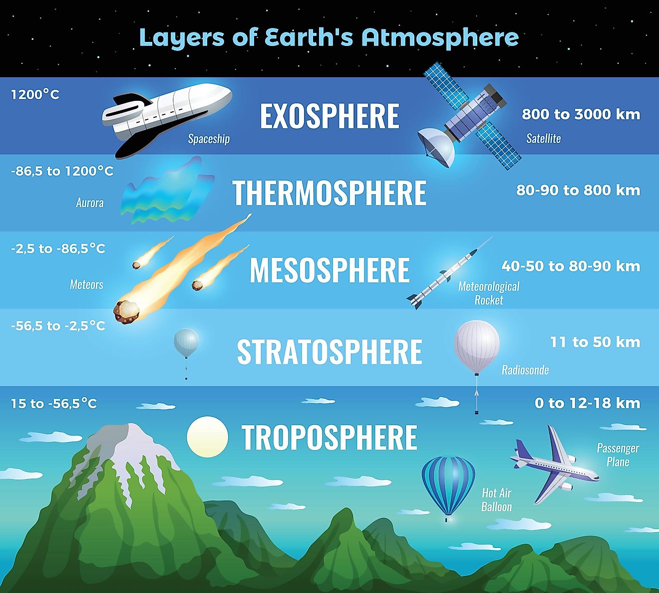 Layers of Atmosphere Notes
